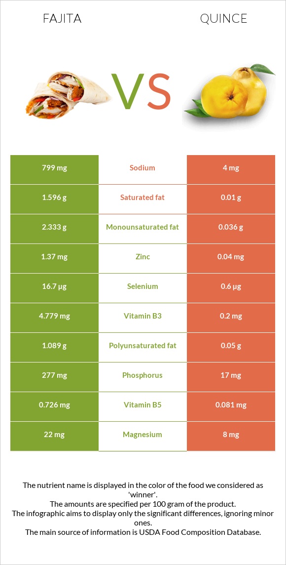 Fajita vs Quince infographic