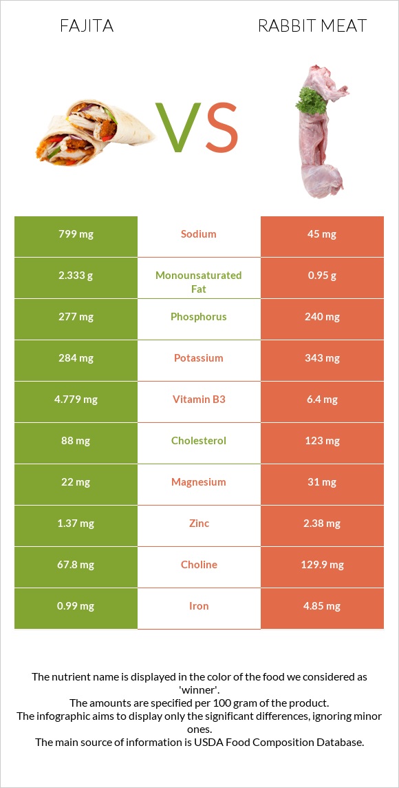 Fajita vs Rabbit Meat infographic