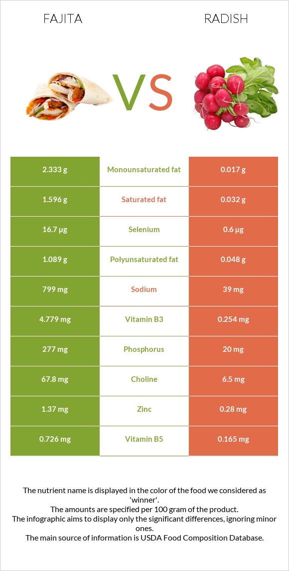 Fajita vs Radish infographic