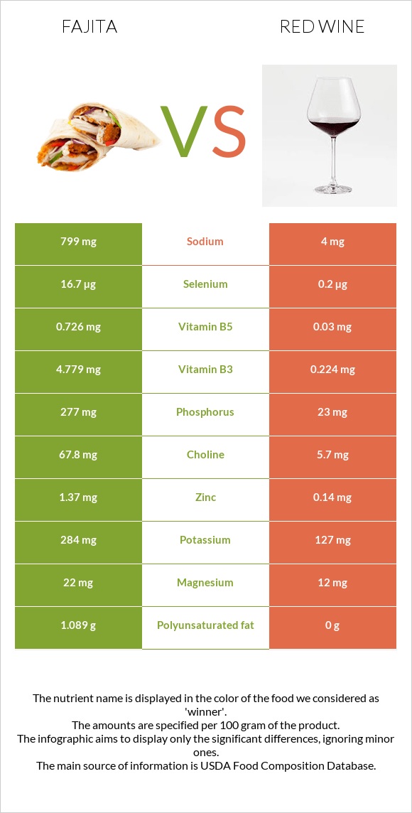 Fajita vs Red Wine infographic