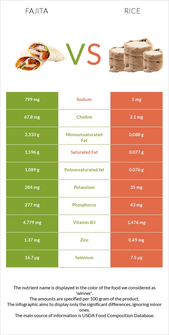 Fajita vs Rice infographic