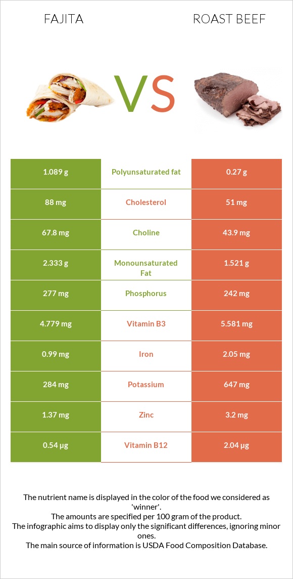 Ֆաիտա vs Տապակած միս infographic