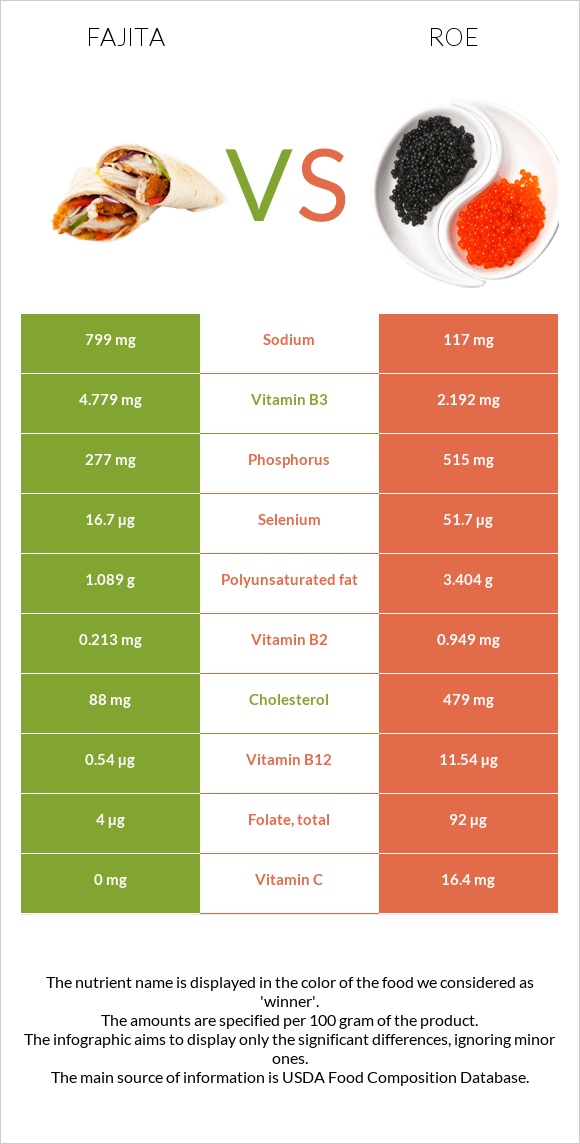 Fajita vs Roe infographic