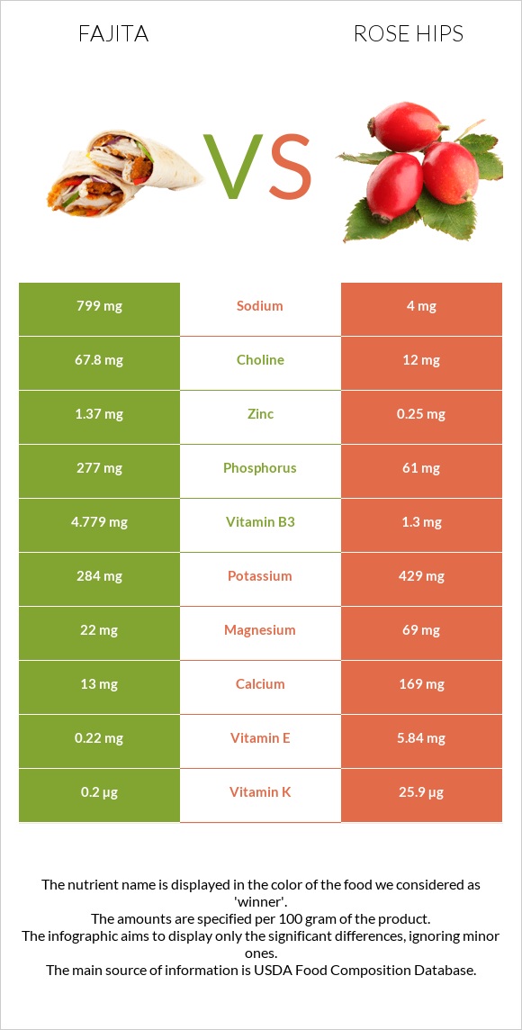 Fajita vs Rose hips infographic