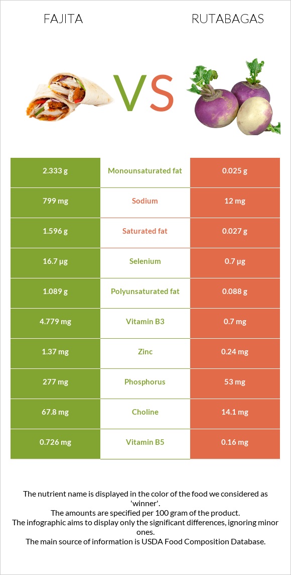 Fajita vs Rutabagas infographic