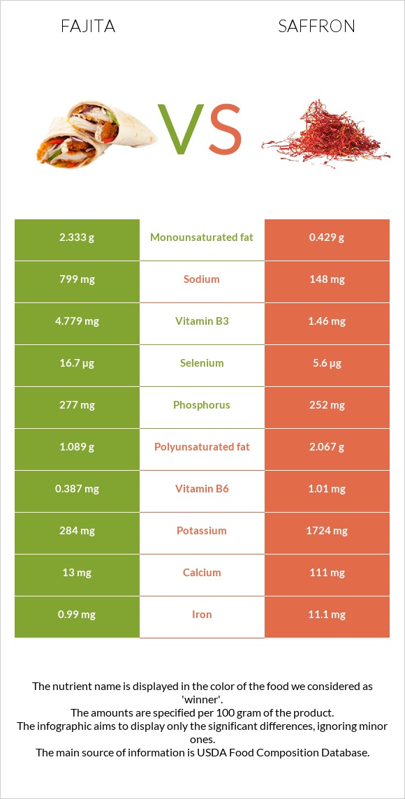 Fajita vs Saffron infographic