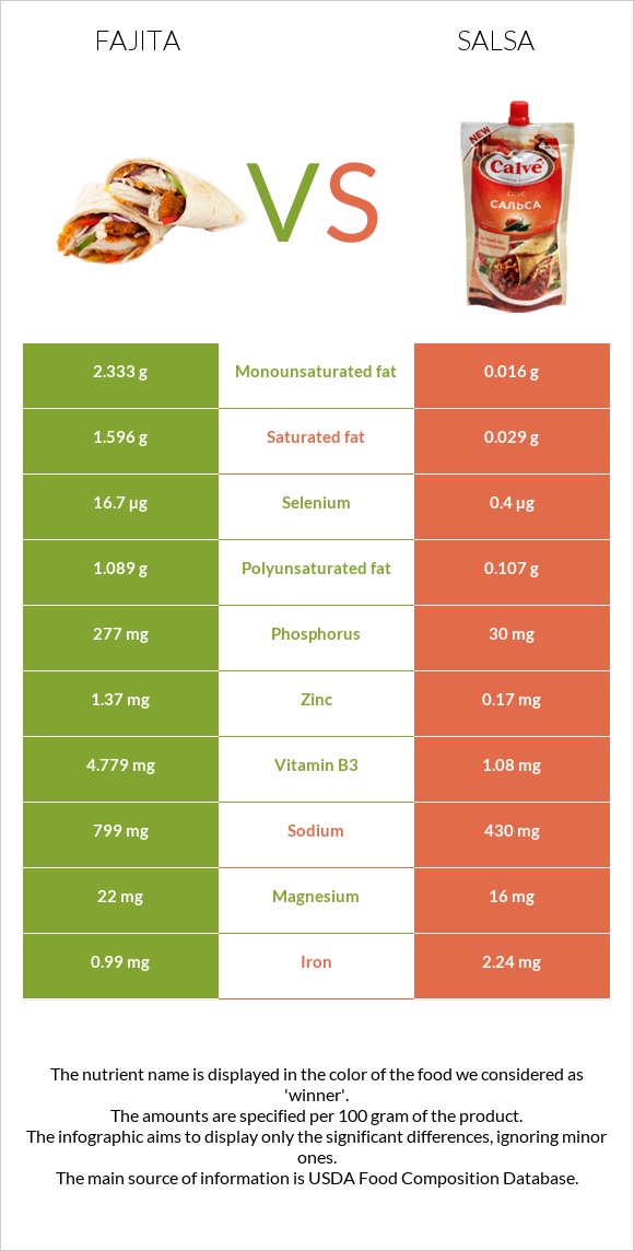 Fajita vs Salsa infographic