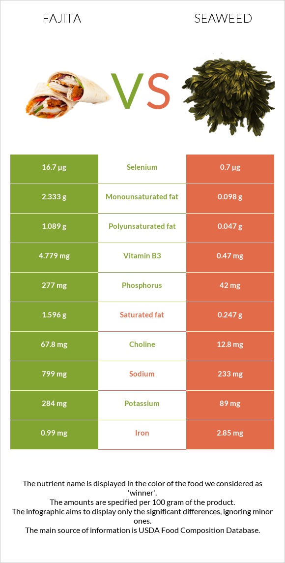 Fajita vs Seaweed infographic