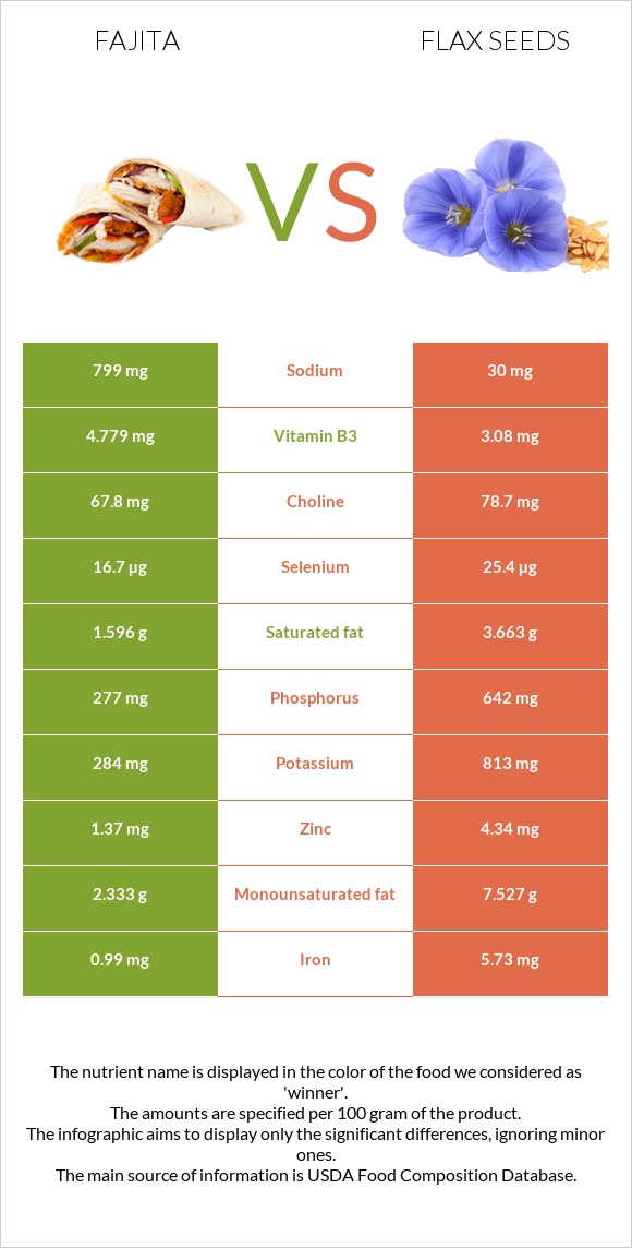 Fajita vs Flax seeds infographic