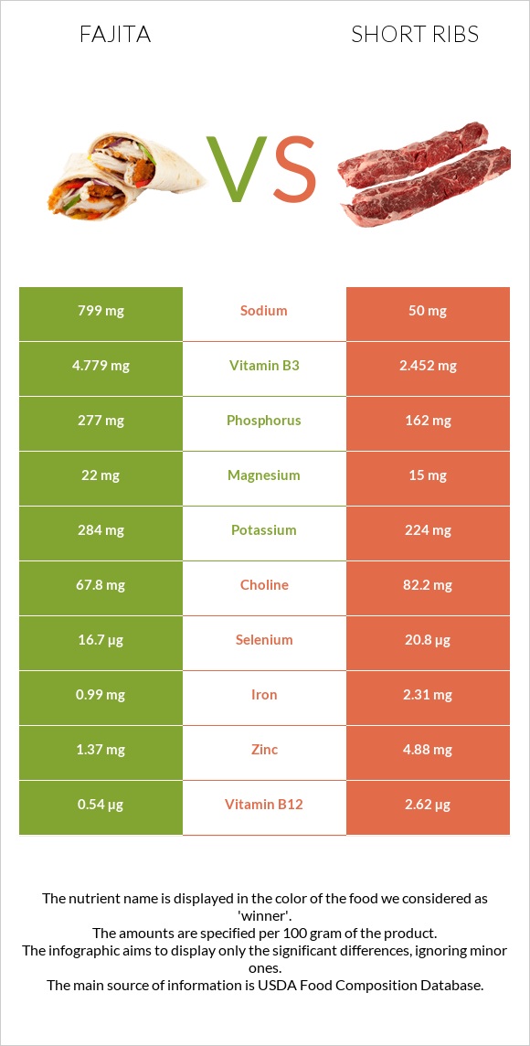 Fajita vs Short ribs infographic