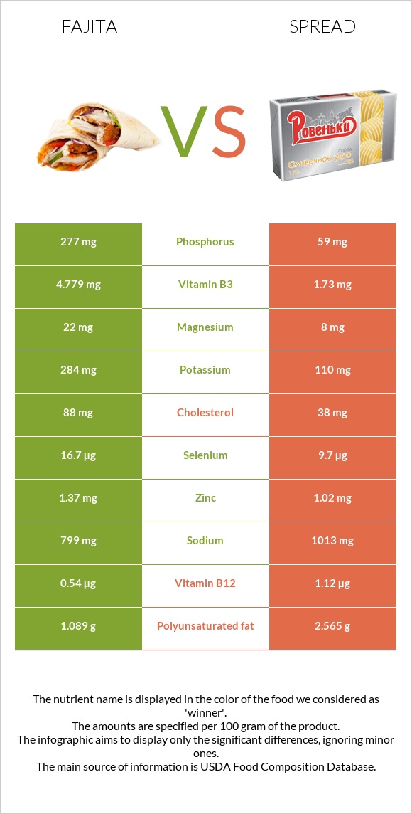 Fajita vs Spread infographic