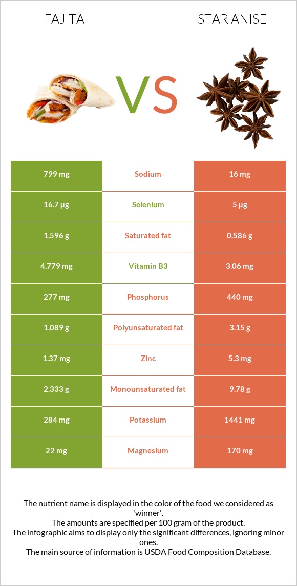 Fajita vs Star anise infographic