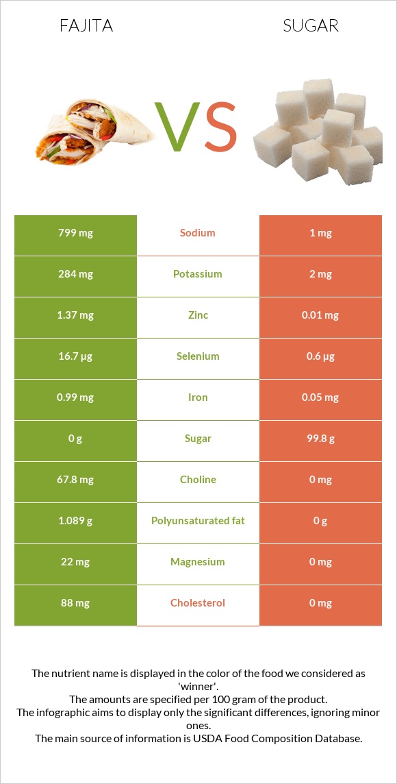 Fajita vs Sugar infographic