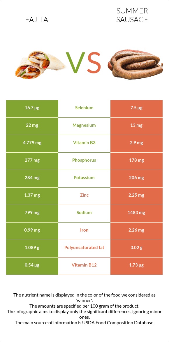 Fajita vs Summer sausage infographic