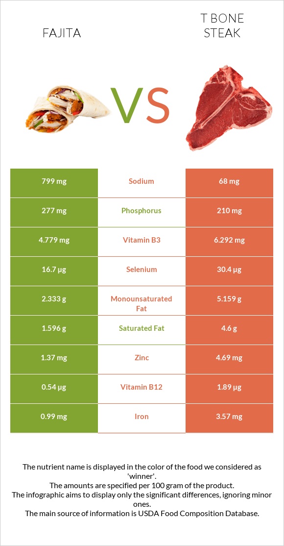 Fajita vs T bone steak infographic