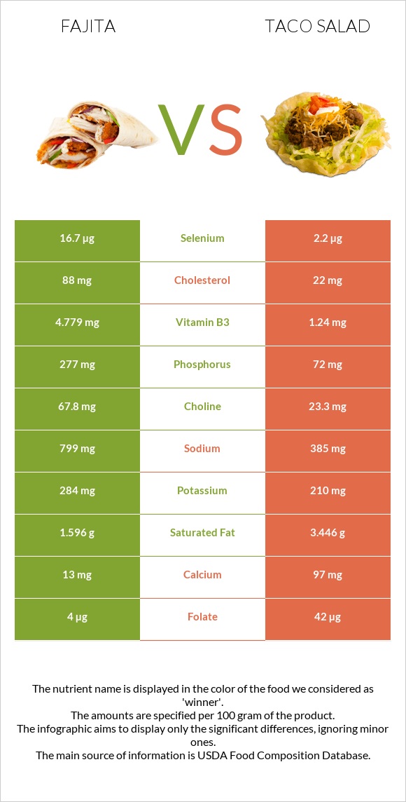 Fajita vs Taco salad infographic
