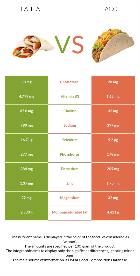 Ֆաիտա vs Մեքսիկական տակո infographic