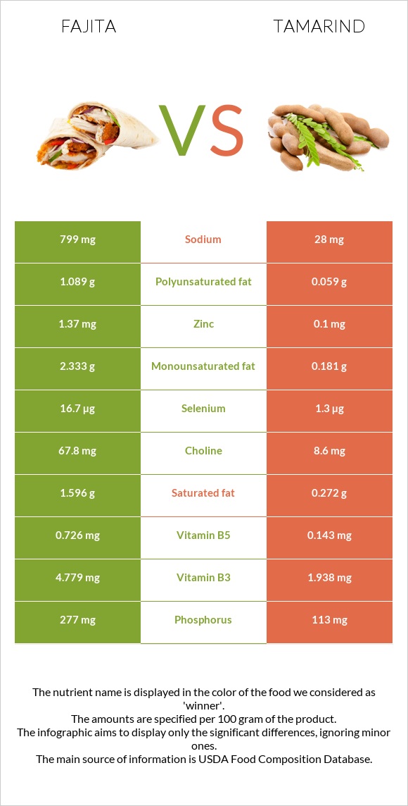 Fajita vs Tamarind infographic