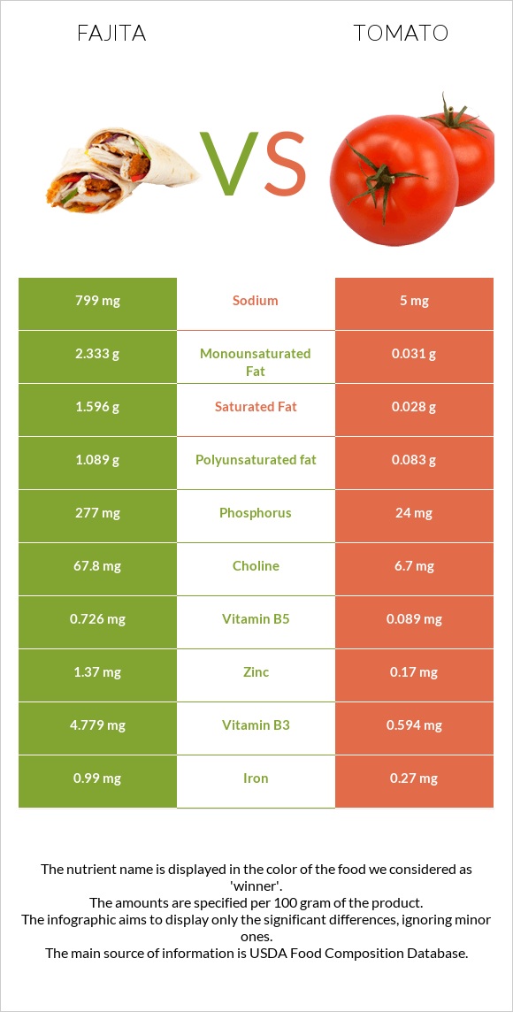 Fajita vs Tomato infographic