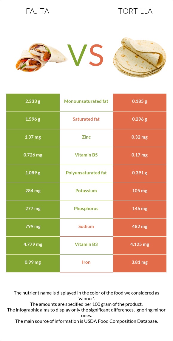 Fajita vs Tortilla infographic