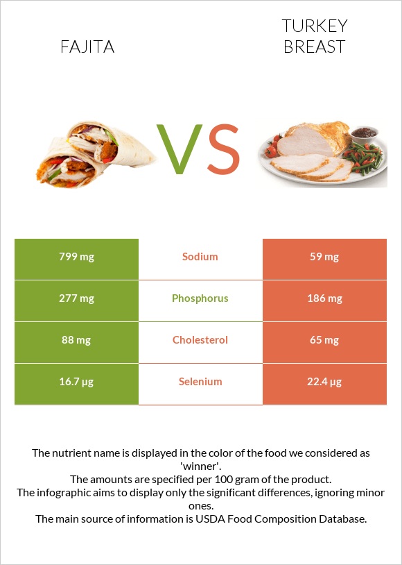 Ֆաիտա vs Հնդկահավի կրծքամիս infographic