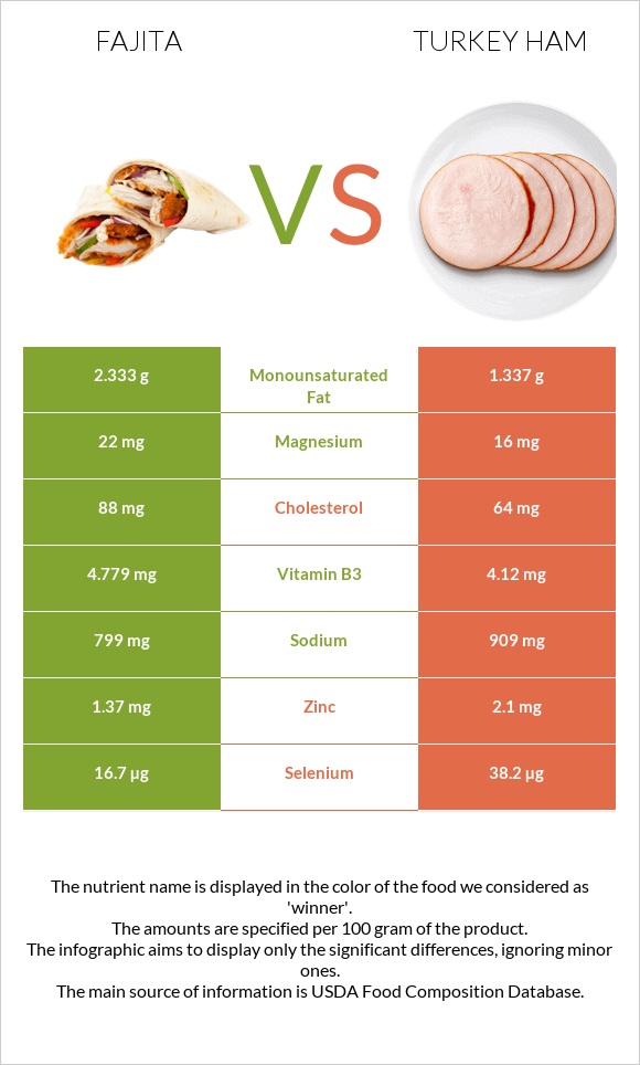 Fajita vs Turkey ham infographic