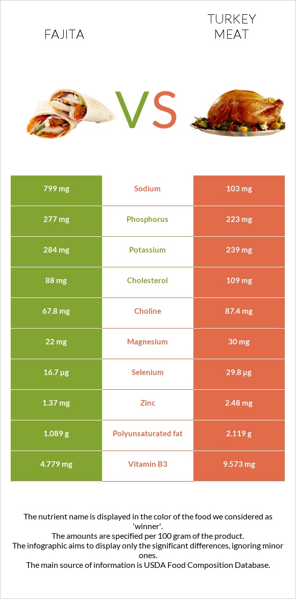 Fajita vs Turkey meat infographic