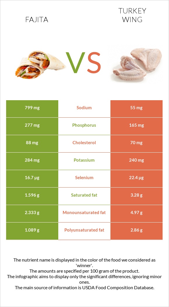 Fajita vs Turkey wing infographic