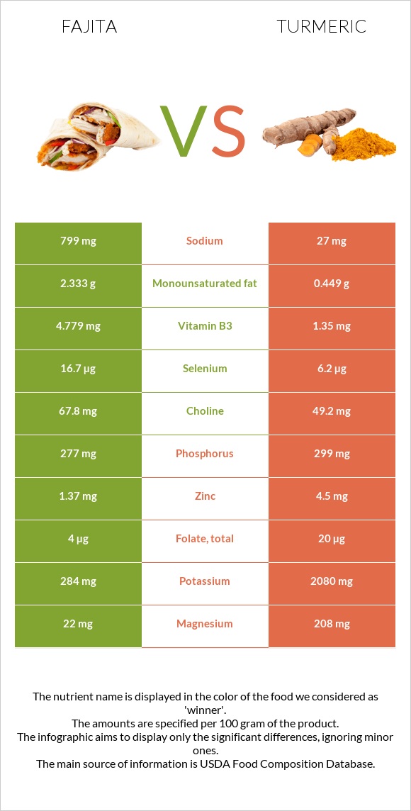 Fajita vs Turmeric infographic