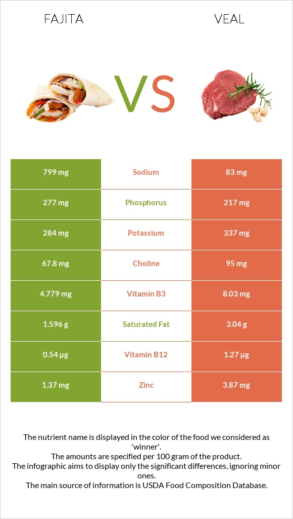 Fajita vs Veal infographic