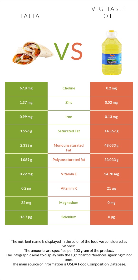 Fajita vs Vegetable oil infographic