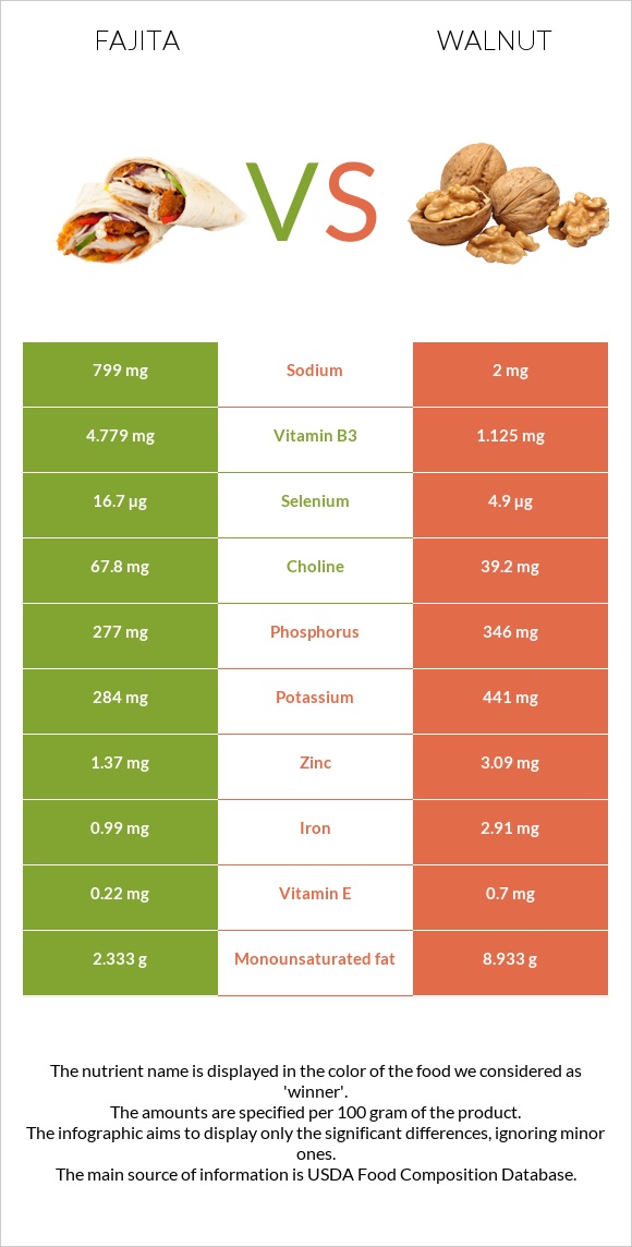Fajita vs Walnut infographic