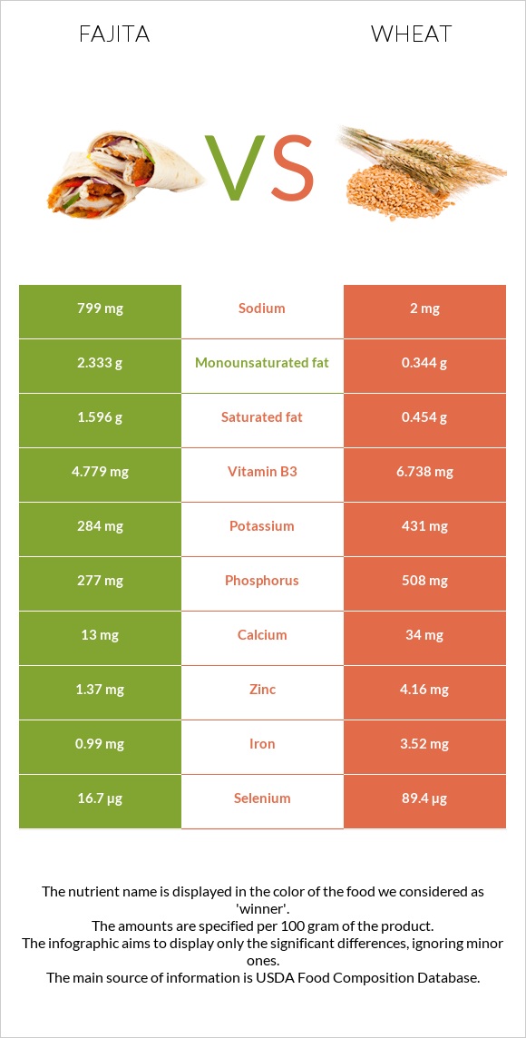 Fajita vs Wheat  infographic