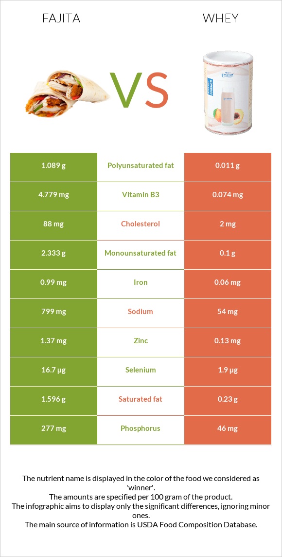 Fajita vs Whey infographic