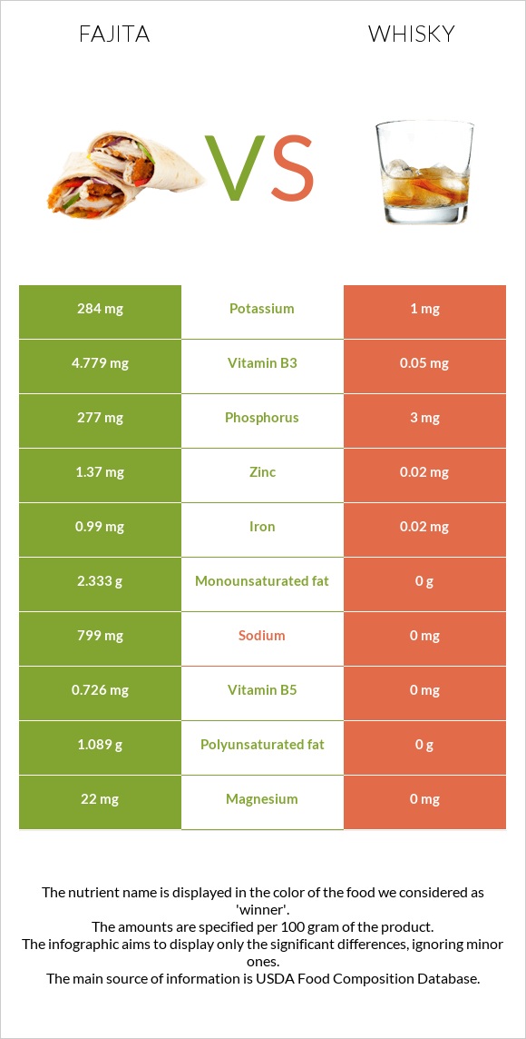 Fajita vs Whisky infographic
