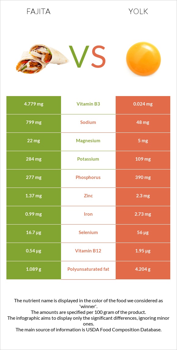 Fajita vs Yolk infographic