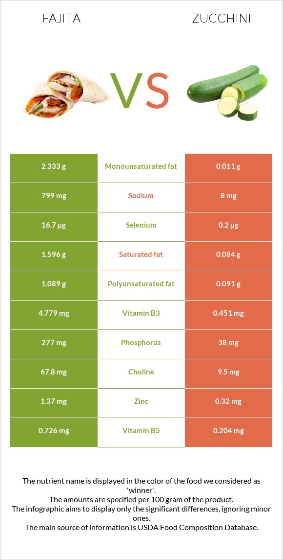 Ֆաիտա vs Ցուկինի infographic