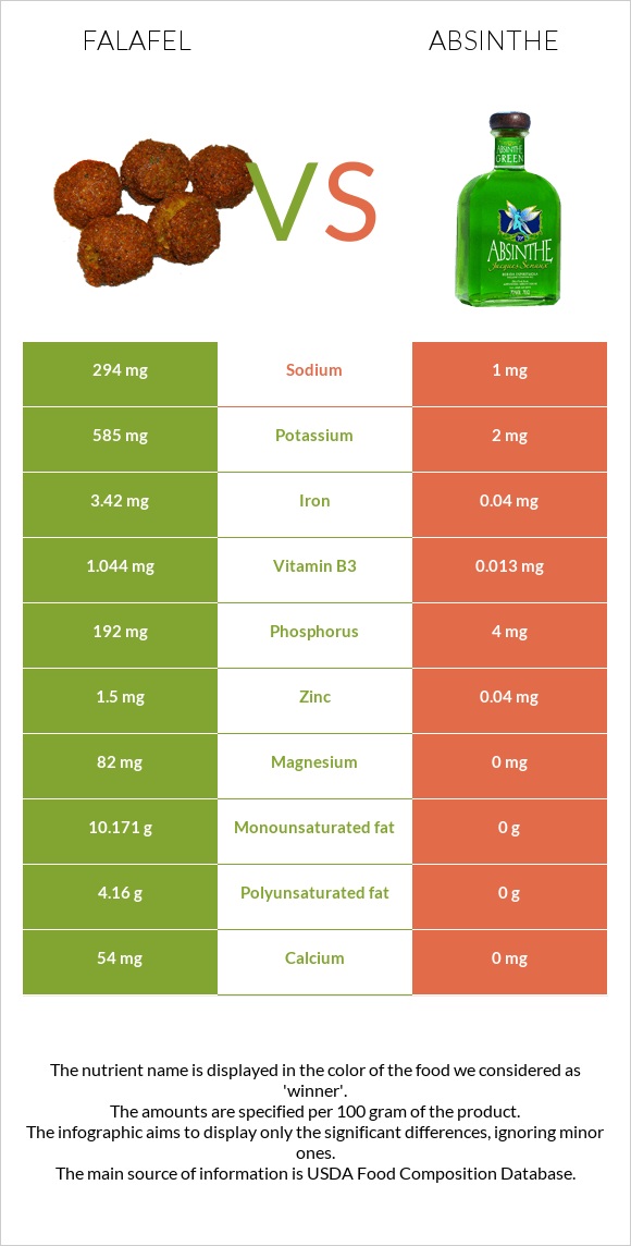 Falafel vs Absinthe infographic