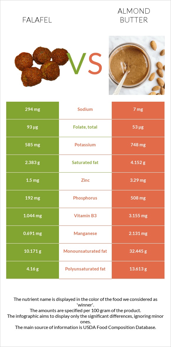 Falafel vs Almond butter infographic