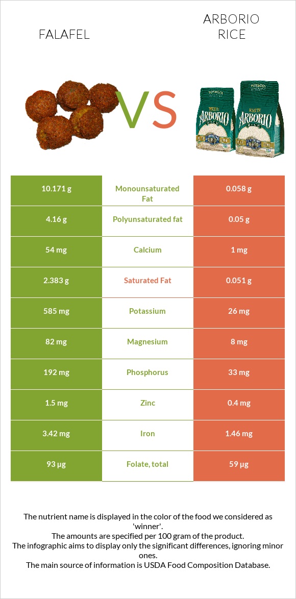 Falafel vs Arborio rice infographic