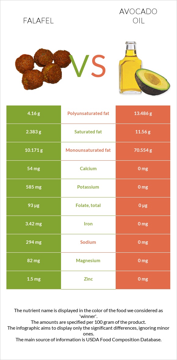 Falafel vs Avocado oil infographic