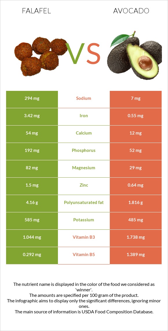 Falafel vs Avocado infographic