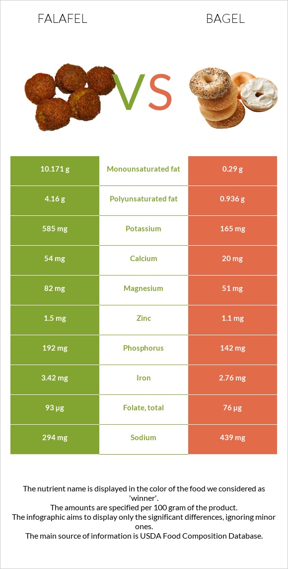 Ֆալաֆել vs Օղաբլիթ infographic