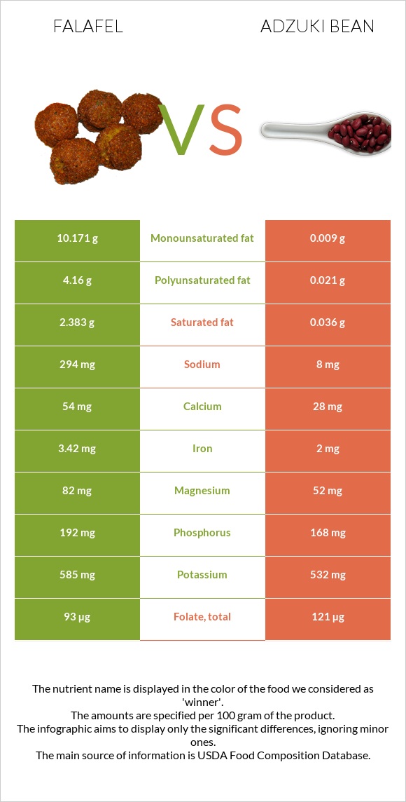 Ֆալաֆել vs Ադզուկի լոբի infographic