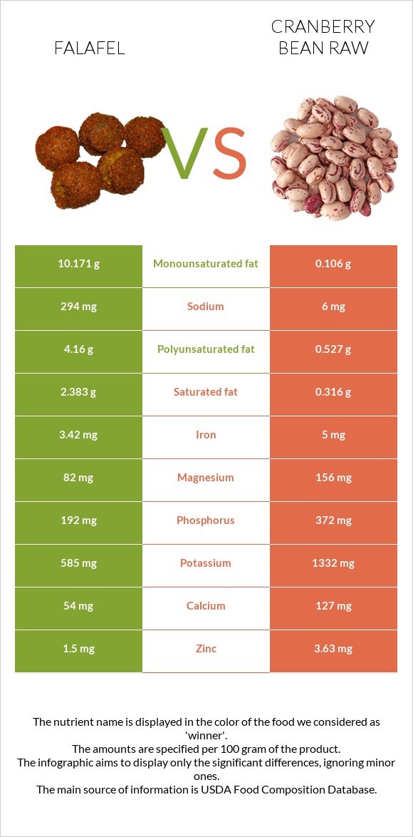 Falafel vs Cranberry bean raw infographic