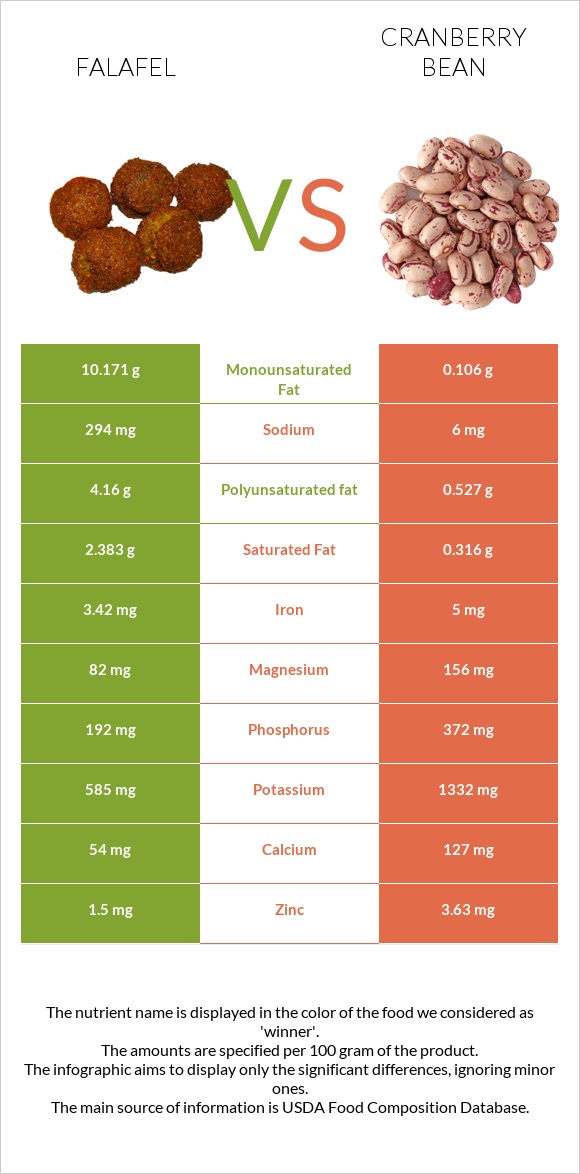 Falafel vs Cranberry beans infographic