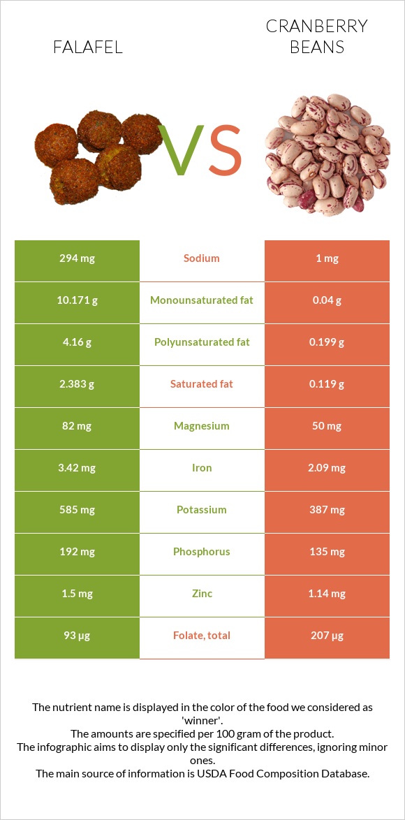 Ֆալաֆել vs Լորամրգի լոբի infographic