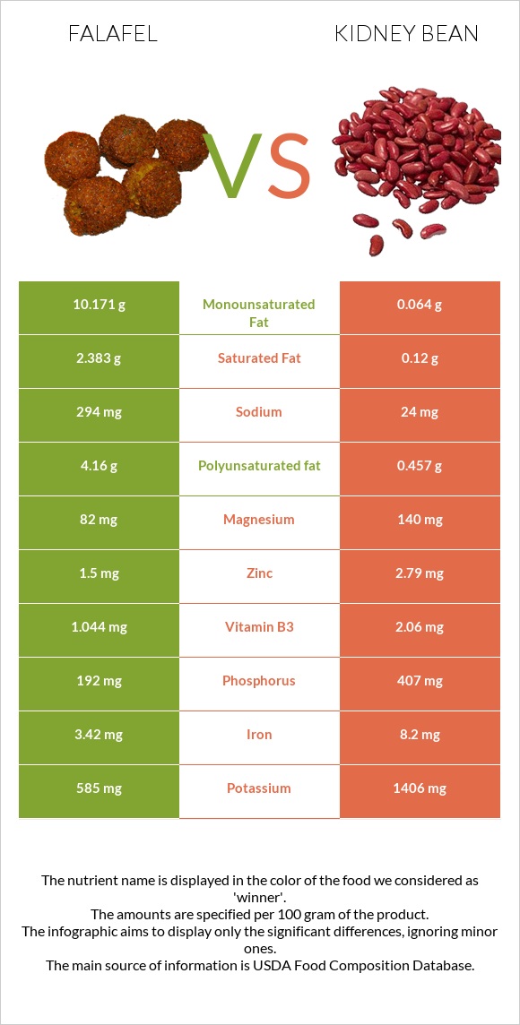 Falafel vs Kidney bean infographic