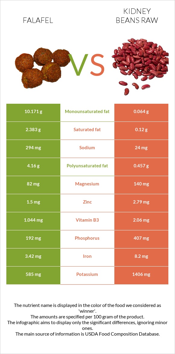 Falafel vs Kidney beans raw infographic