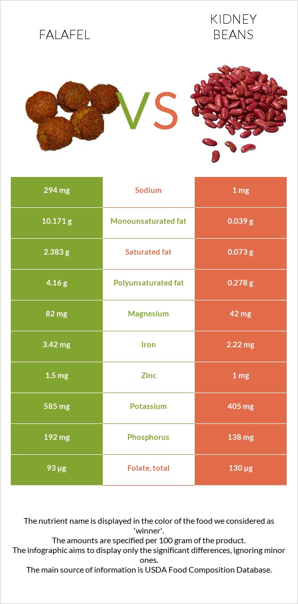 Falafel vs Kidney beans infographic